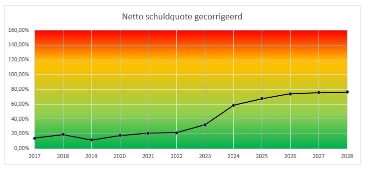 Netto Schuld Quote gecorr 2025 grafiek